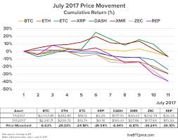 Will Bitcoin And Ethereum Crash Again In 2018 Live Btc Price