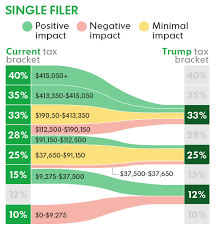 Chart Shows How Trumps Tax Reform Plan Could Affect You