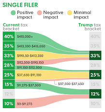 chart shows how trumps tax reform plan could affect you