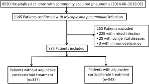 Frontiers Low Dose Corticosteroid Treatment In Children With Mycoplasma Pneumoniae Pneumonia A Retrospective Cohort Study Pediatrics