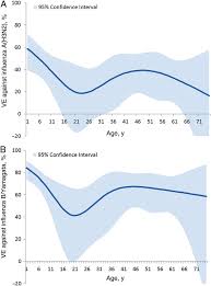 Trivalent Inactivated Influenza Vaccine Effectiveness Ve