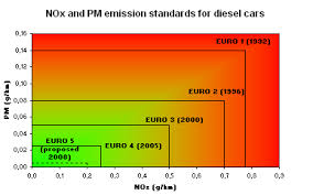 European Emission Standards Wikipedia