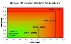 european emission standards wikipedia