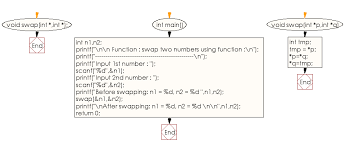 C Program: Swap two numbers using the function - w3resource