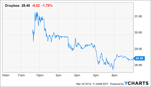 dropbox ipo download up 36 on day one dropbox inc