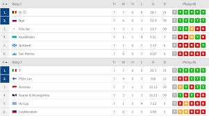 Group f of uefa euro 2020 will take place from 15 to 23 june 2021 in budapest's puskás aréna and munich's allianz arena. Káº¿t Quáº£ Báº£ng Xáº¿p Háº¡ng Vong Loáº¡i Euro 2020 Má»›i Nháº¥t Ngay 13 10 Thá»i Ä'áº¡i