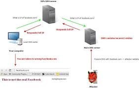 Dns Cache Poisoning Explained In Simple Terms Dns Cache Explained