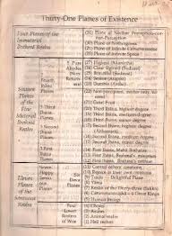 31 Plans Of Existence And Corresponding Jhana Levels