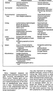 If stomach cancer is diagnosed at an early stage, there is a good chance of a cure. Differential Diagnosis Of Abdominal Masses In Children Download Table