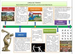 Educacion Fisica P9 Linea De Tiempo Linea Del Tiempo Educacion Fisica Fondos De Pantalla De Iphone