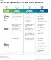 World relief is a global christian humanitarian organization that seeks to overcome violence, poverty and injustice. Social Impact Of Technology With 5g And Cloud Deloitte Insights