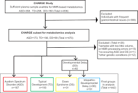 Metabolomics Analysis Of Children With Autism Idiopathic