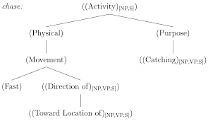Meaning (linguistics), meaning which is communicated through the use of language. Word Meaning Stanford Encyclopedia Of Philosophy