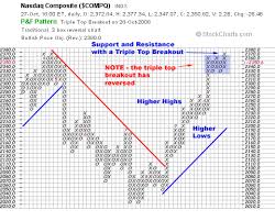 market talk with piranha what is a point and figure chart