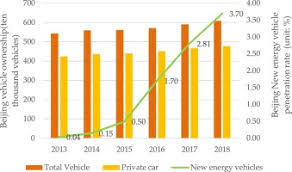 Please refer to royal malaysian customs department for official confirmation. Transport Decarbonization In Big Cities An Integrated Environmental Co Benefit Analysis Of Vehicles Purchases Quota Limit And New Energy Vehicles Promotion Policy In Beijing Sciencedirect