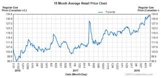 Ontario Gas Prices Approach Record High As Election Looms