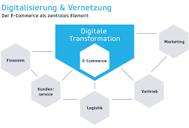 Application transformation is well underway with applications residing in saas and the public cloud, while being accessed by mobile employees, customers, and partners. Digitale Transformation E Commerce Magento Netz98