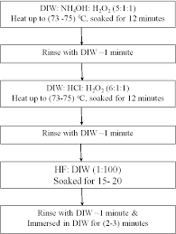 Flow Chart Of The Rca Modified Cleaning Method For Soi