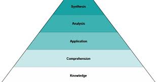 Critical Thinking Creativity And Content In Social Studies Adapted Physical Education Teaching Critical Thinking Critical Thinking