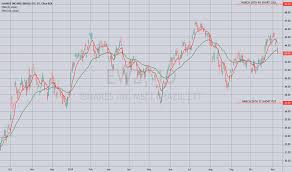 Ewz Stock Price And Chart Amex Ewz Tradingview