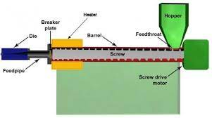 An Introduction To Diy Filament Extrusion And Extruders Extrusion 3d Printing Machine 3d Printing Business