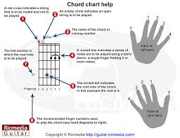 Minor Seventh Flat Five Chord Ricmedia Guitar