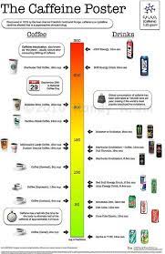 The Caffeine Poster Nutrition Infographic Caffeine Energy Drinks