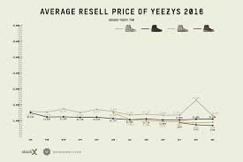 Yeezy Resale Prices The Stockx Guide On Reselling