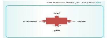 وصف تجربة علمية اللغة العربية