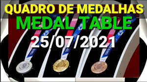 Saiba quantas medalhas o país tem nos jogos olímpicos de tóquio. Quadro De Medalhas Olimpiadas De Toquio 25 07 2021 Medal Table Olympic Games Tokyo 25 07 2021 Youtube