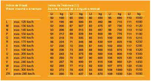 Daca de exemplu indicele de viteza al anvelopei corespunde la 180 km/h si circulati pe autostrada cu viteza de 210 km/h. Cele Mai Recente Nou Sosesc MÄƒrci De Top Cauciucuri Indice Viteza Picturacameracopii Ro