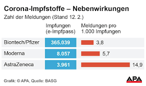 Apr 30, 2021 · astrazeneca impfung nebenwirkungen? Impf Nebenwirkungen Die Meisten Meldungen Bei Astrazeneca Wien Aktuell Vienna At
