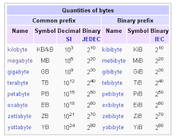 66 Detailed Bit To Byte Conversion Chart