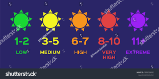 Uv Index Chart Ultraviolet Vector Stock Image Download Now