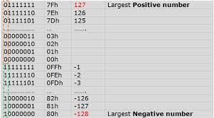 Signed And Unsigned Numbers In Computer Programming