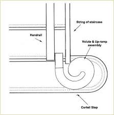 A staircase's newel posts help define the experience of using the staircase and the visual flow of its handrails. Install Volutes