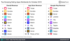 The meetme dating app for usa is available for anyone without registration. Top Grossing Dating Apps Worldwide For October 2019