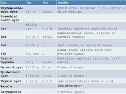 Neck Cyst Ranula Floor Of Mouth Cystic Hygroma Post Cervical Triangle Cysts Sinusitis Cervical