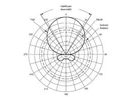 control engineering antenna basics antenna types antenna