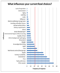 A Questionnaire Based Assessment Of Dietary Adherence And