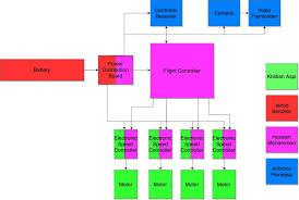 Object Detection Drone