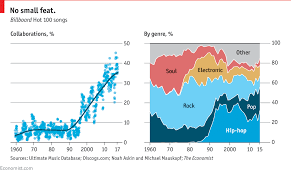 Daily Chart Popular Music Is More Collaborative Than Ever