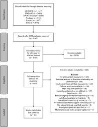 When you play basketball or engage in any type of physical activity, your muscle fibers work to orchestrate the movements you make, such as when a muscle contracts but there is no movement, the result is an isometric contraction. The Relationship Between Physical Fitness Qualities And Sport Specific Technical Skills In Female Team Based Ball Players A Systematic Review Sports Medicine Open Full Text