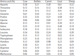 Apart from cow's milk, the other mostly used sources of milk are buffalo milk, goat milk, sheep milk, and camel milk. Evaluation Of Different Types Of Egyptian Milk From Biochemical Aspects Scialert Responsive Version