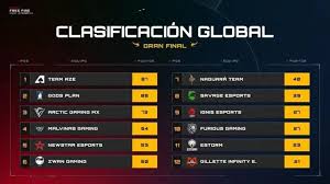 Free Fire League 2021 Reaches Record With 1 4 Million Live Viewers Team Aze Is Champion Free Fire Mania