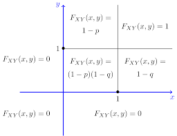 Joint Cumulative Distributive Function Marginal Pmf Cdf