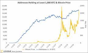 The bitcoin market with 1 btc valued at $300,000 would still be smaller than gold's total market valuation. Why Is Bitcoin S Price Rising Here Are A Few Possible Answers