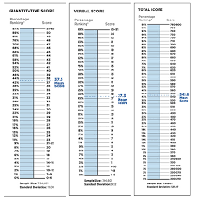 How Is The Gmat Score Calculated Part I