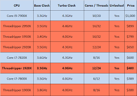 amd slashes threadripper prices 12 core now a killer deal