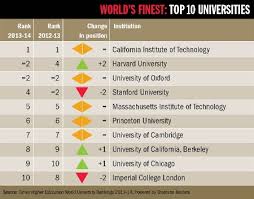 The world university rankings published by times higher education is an annual ranking of higher education institutions. World University Rankings 2013 2014 Results Times Higher Education The